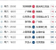 数据来源：官方统计球天下体育雷速体育懂球帝，截止4月30日。