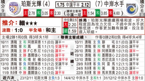 珀斯光荣VS中央海岸水手 残阵重伤为何更值得尊敬？两大新星谁能抢戏？