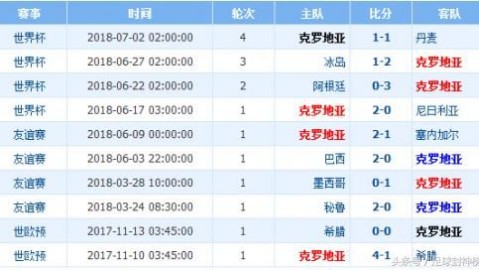 巴西对克罗地亚比分预测 19岁战将已成人 桑巴军团能否复仇格子军团？